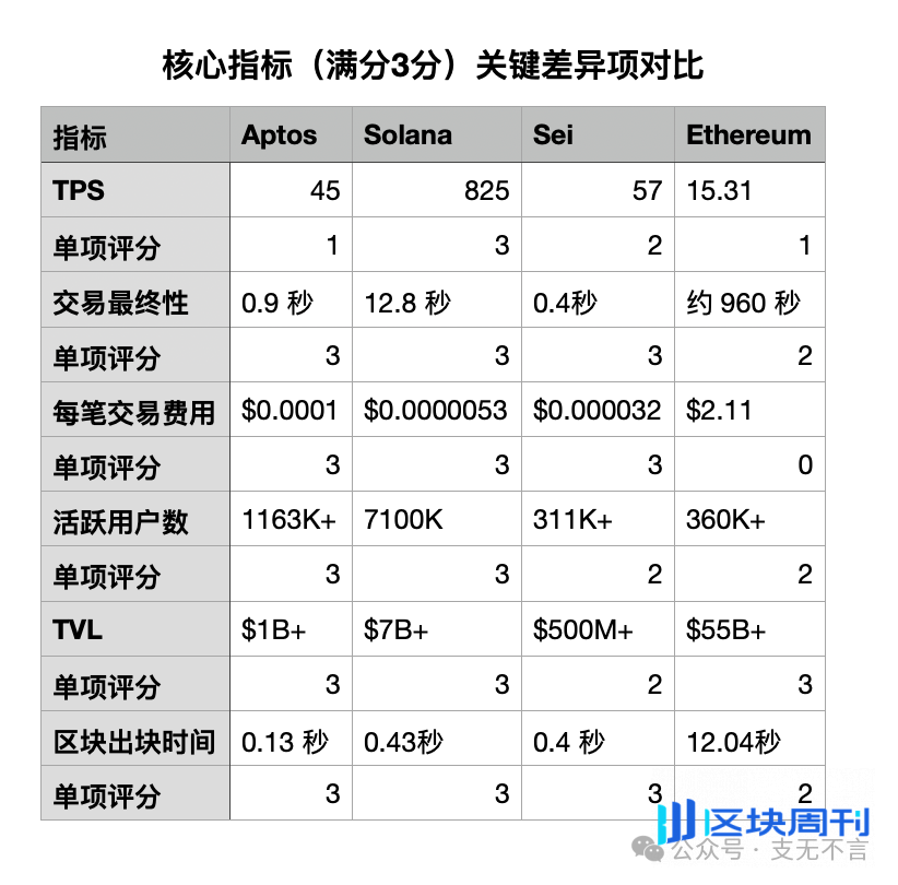 美国州政府如何选择稳定币发行公链？