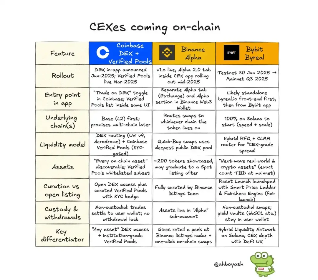 业务内卷、营收承压，CEX 在链上抢未来