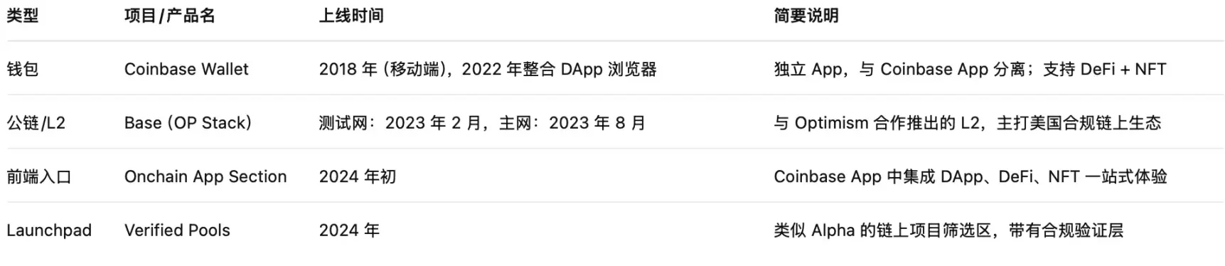 业务内卷、营收承压，CEX 在链上抢未来