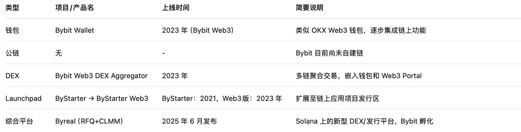 业务内卷、营收承压，CEX 在链上抢未来