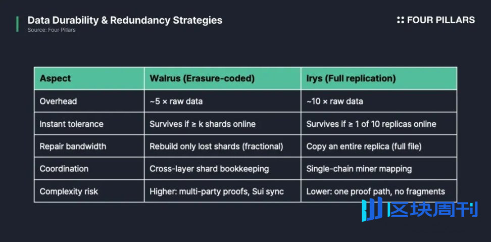 Sui 生态 Walrus 与 Irys 数据之争
