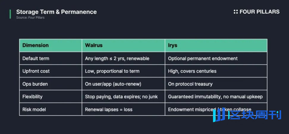 Sui 生态 Walrus 与 Irys 数据之争