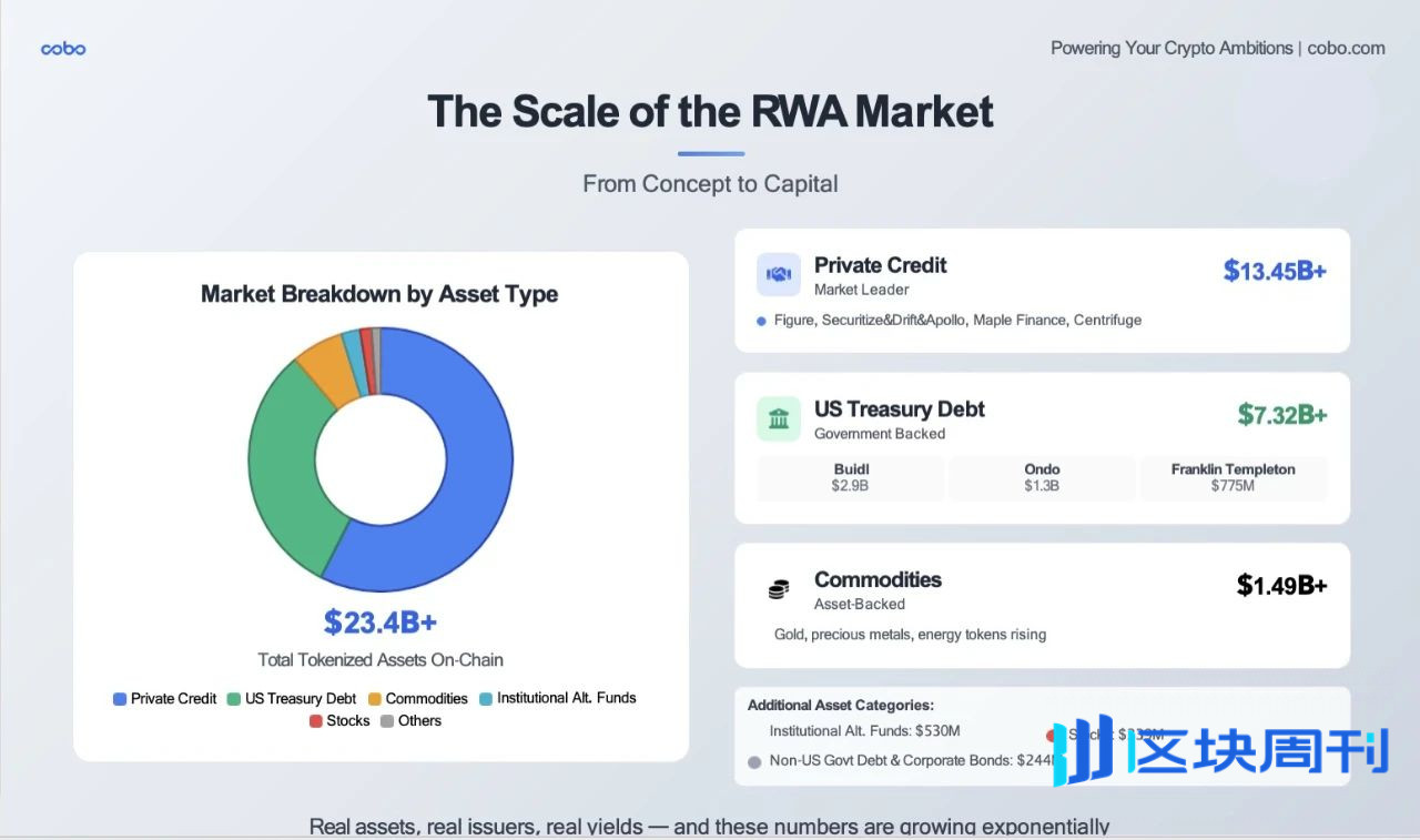 Cobo｜RWA 的 DeepSeek 时刻将至：发展趋势、落地路径与机构最佳实践全景解析