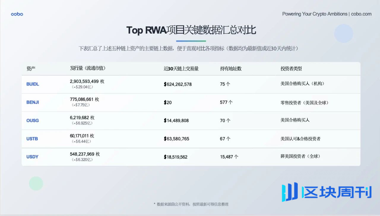 Cobo｜RWA 的 DeepSeek 时刻将至：发展趋势、落地路径与机构最佳实践全景解析