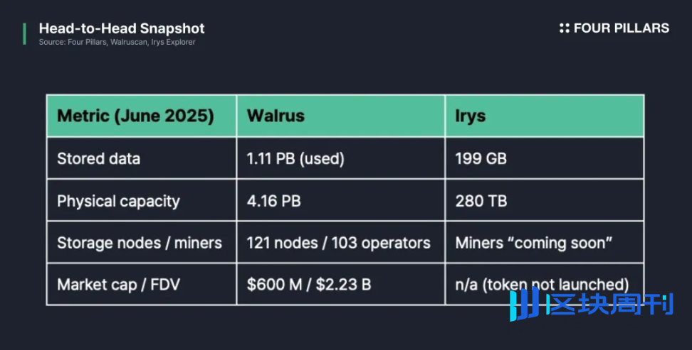 多维度比较：Sui 生态Walrus与Irys数据之争