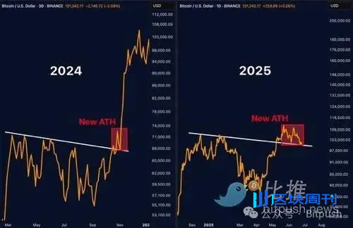特朗普突宣伊以停火，比特币暴力反弹
