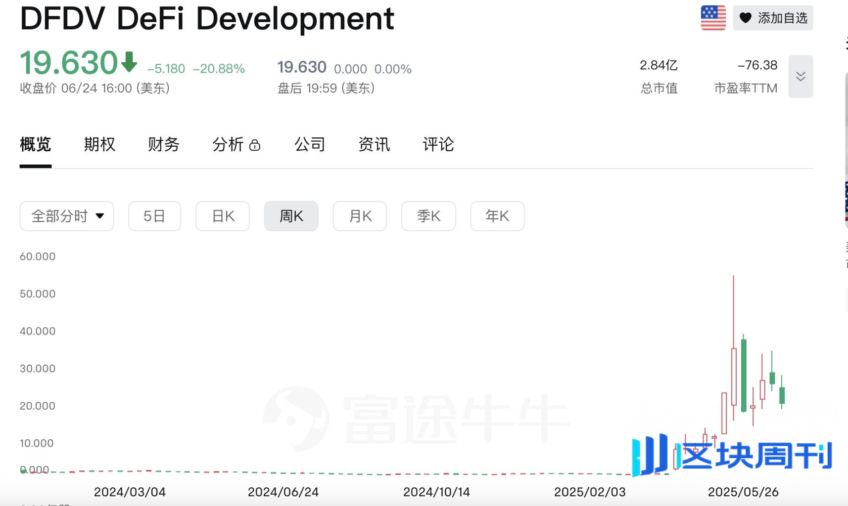 加密财库泡沫破裂？Sol阵营股价集体腰斩，BNB、Hype新玩家却飙涨65%