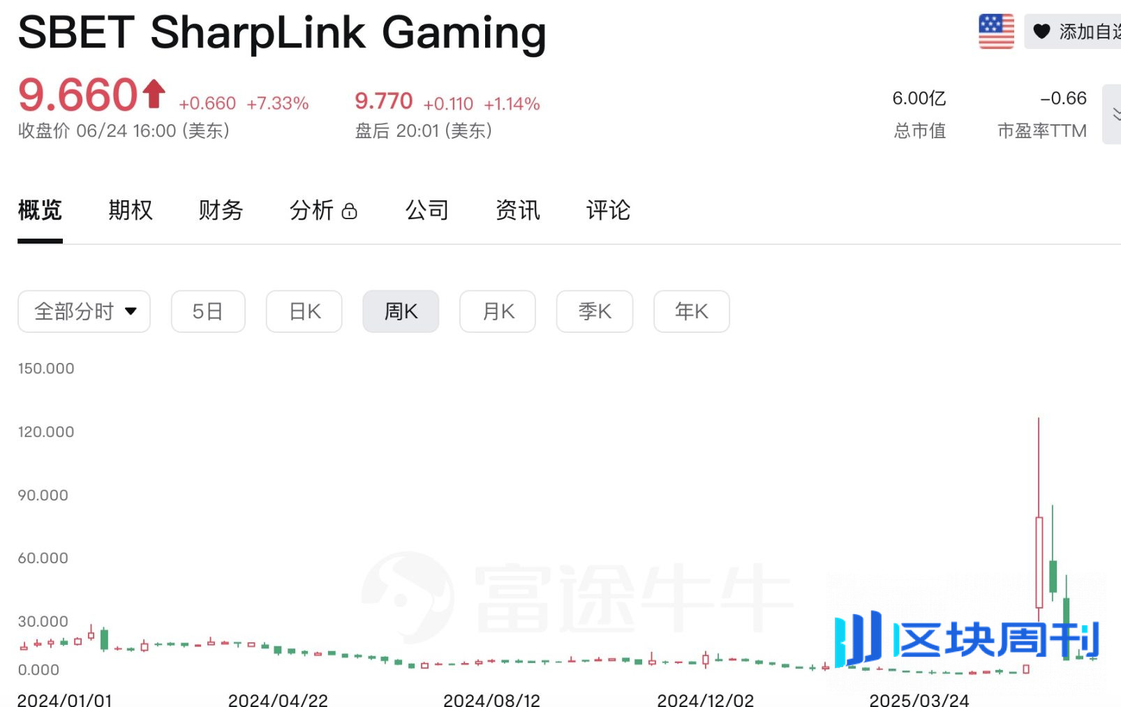 加密财库泡沫破裂？Sol阵营股价集体腰斩，BNB、Hype新玩家却飙涨65%