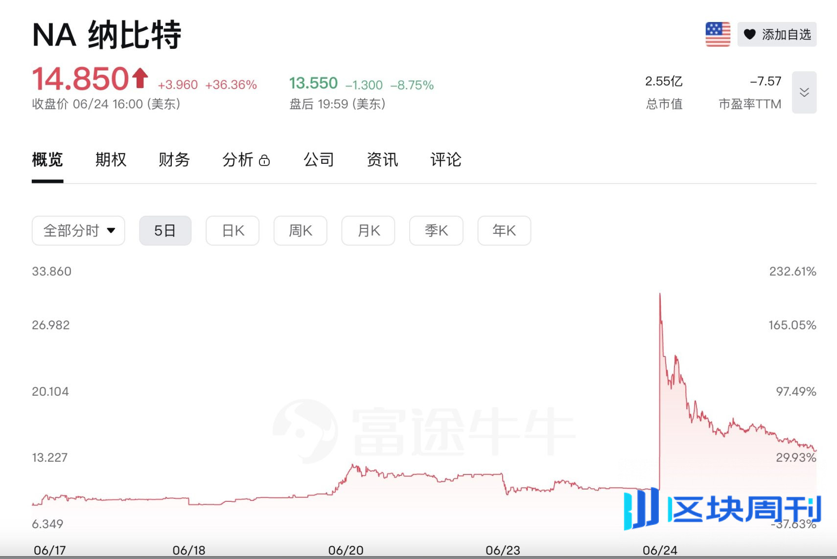 加密财库泡沫破裂？Sol阵营股价集体腰斩，BNB、Hype新玩家却飙涨65%