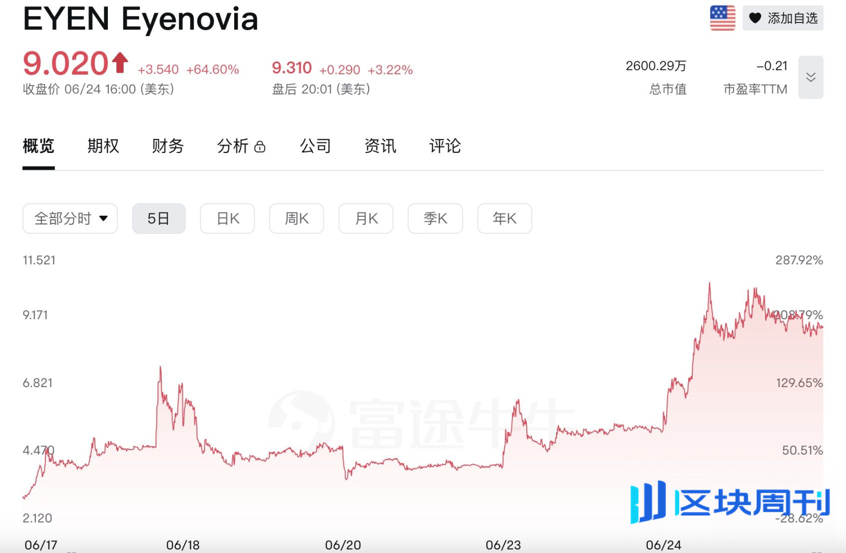 加密财库泡沫破裂？Sol阵营股价集体腰斩，BNB、Hype新玩家却飙涨65%