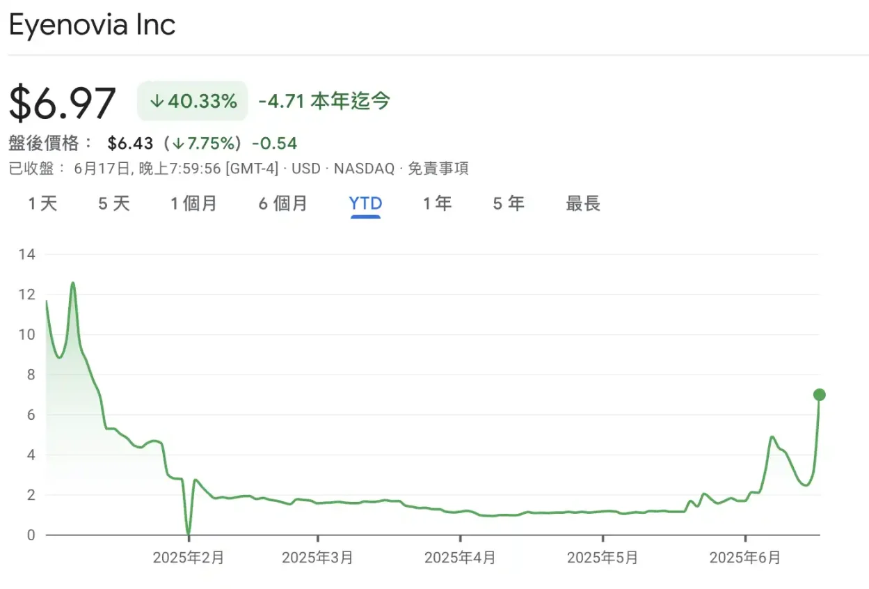 Eyen 单日大涨 77%，HYPE 成为「币股」新玩家