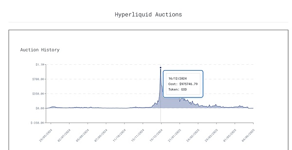 IOSG解读Hyperliquid：Degen新擂台，DeFi新生态
