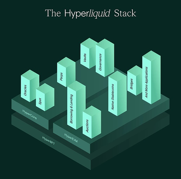IOSG解读Hyperliquid：Degen新擂台，DeFi新生态