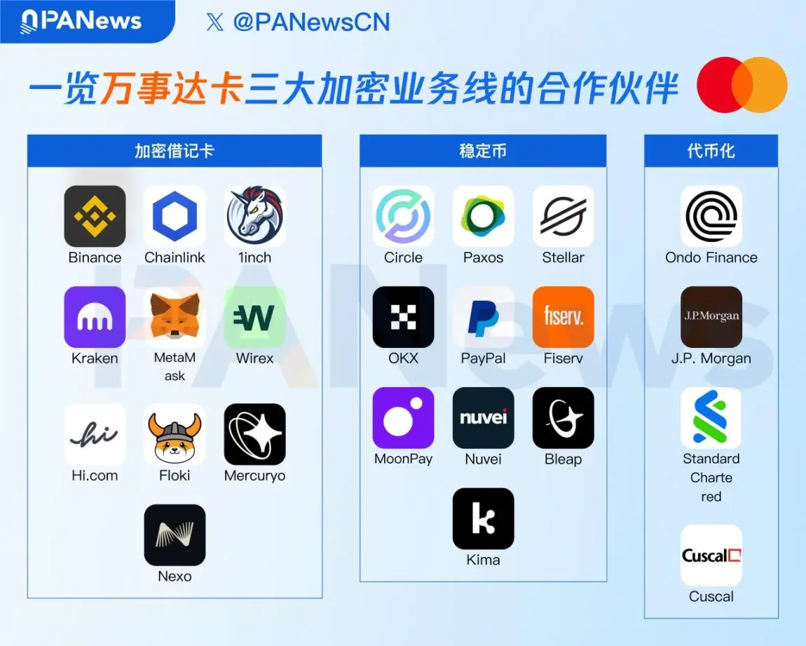 万事达卡打通链上买币通道，聚焦三大加密战略迈入实战阶段