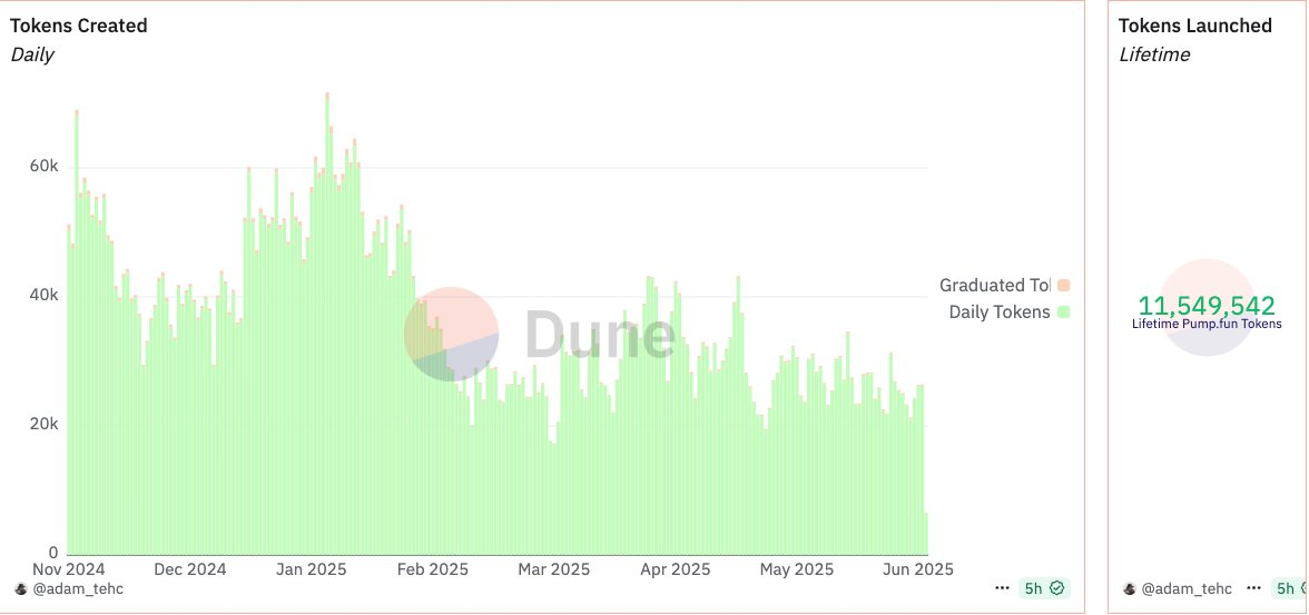 Solana 战壕六月新动向：Pumpfun ICO、交易软件混战与 Launchpad 竞赛