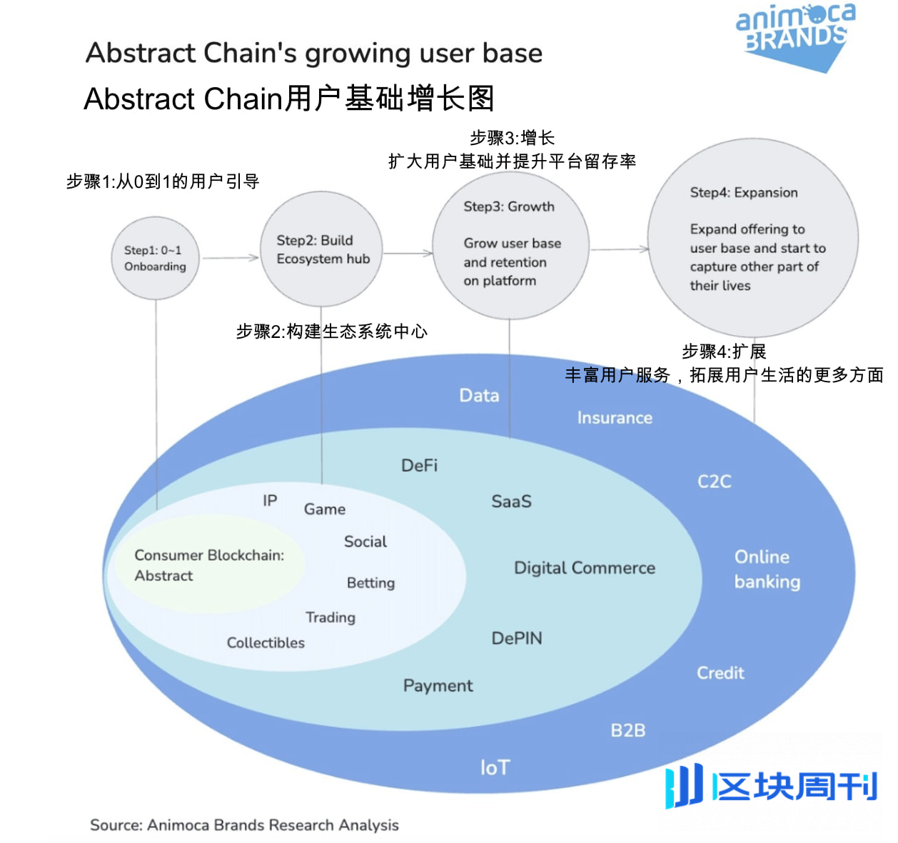 Abstract Chain全景解析：如何将公链生态推向主流用户？