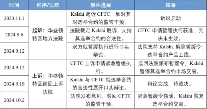 硅谷 vs 华盛顿，Polymarket 与 Kalshi 决生死