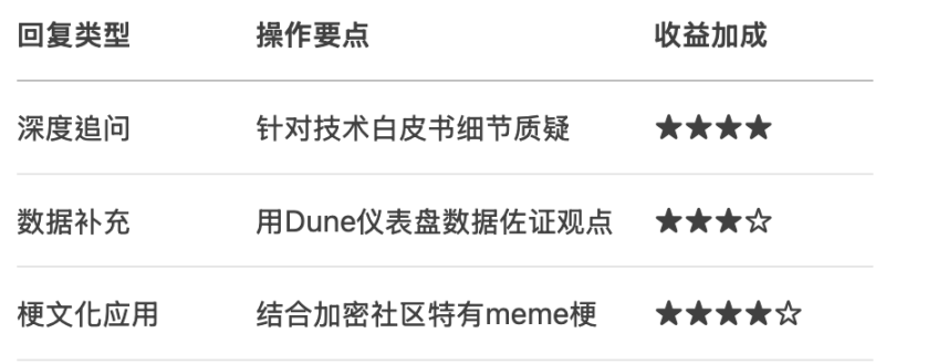 「嘴撸」单号几千 u，Kaito Yaps 到底该怎么参与？