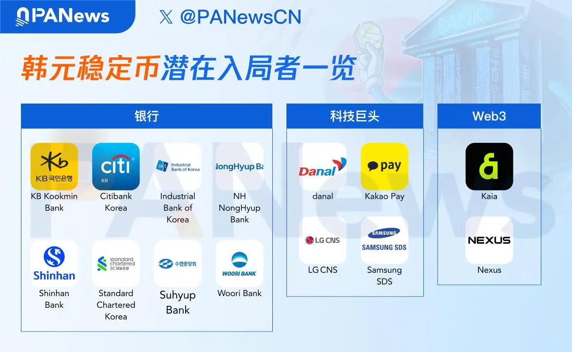 韩元稳定币竞赛全面打响：银行联盟、科技巨头、Web3企业齐入场，谁能率先领跑？ -区块周刊BlockWeeks