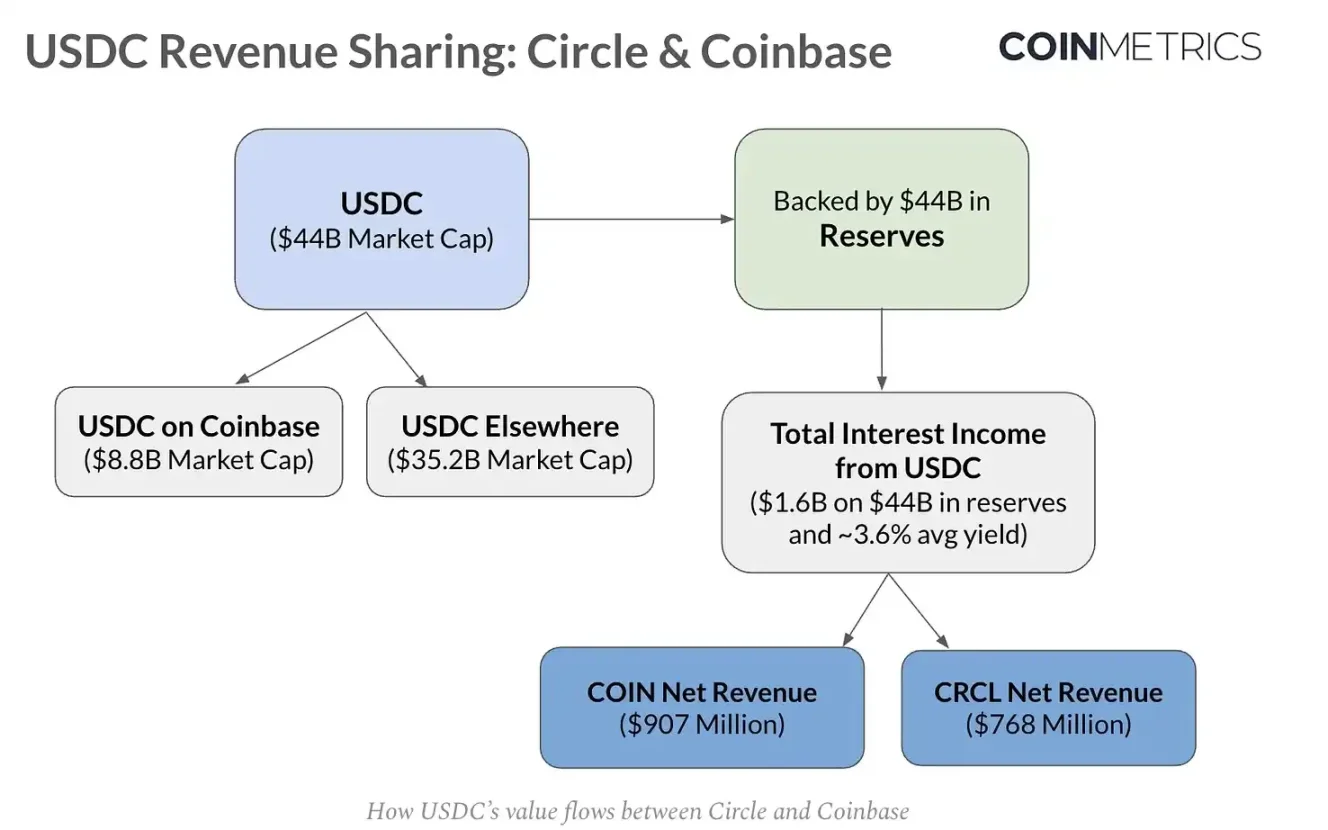 CRCL 回调背后，谁捕获了 USDC 的经济价值？