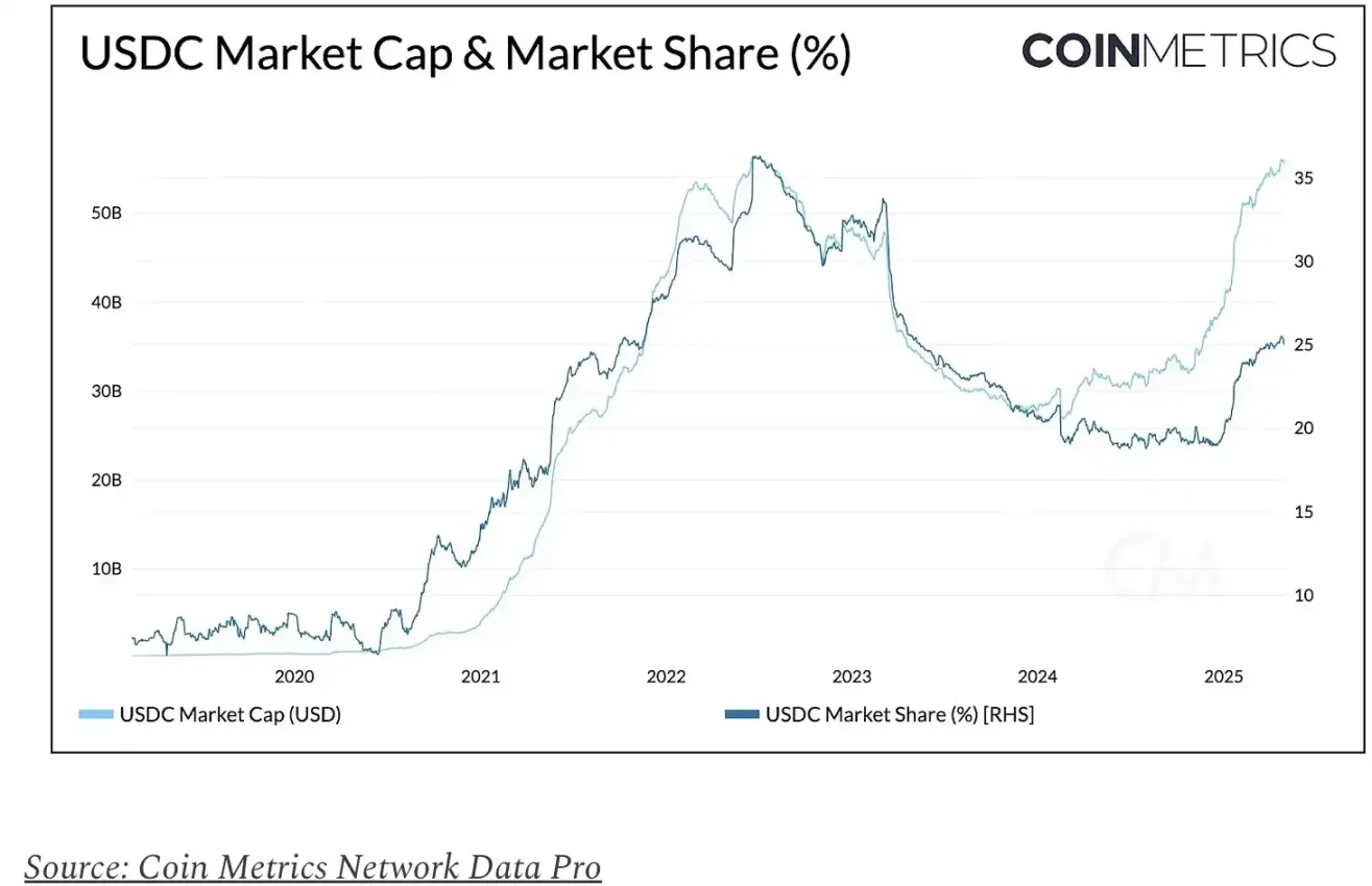 CRCL 回调背后，谁捕获了 USDC 的经济价值？