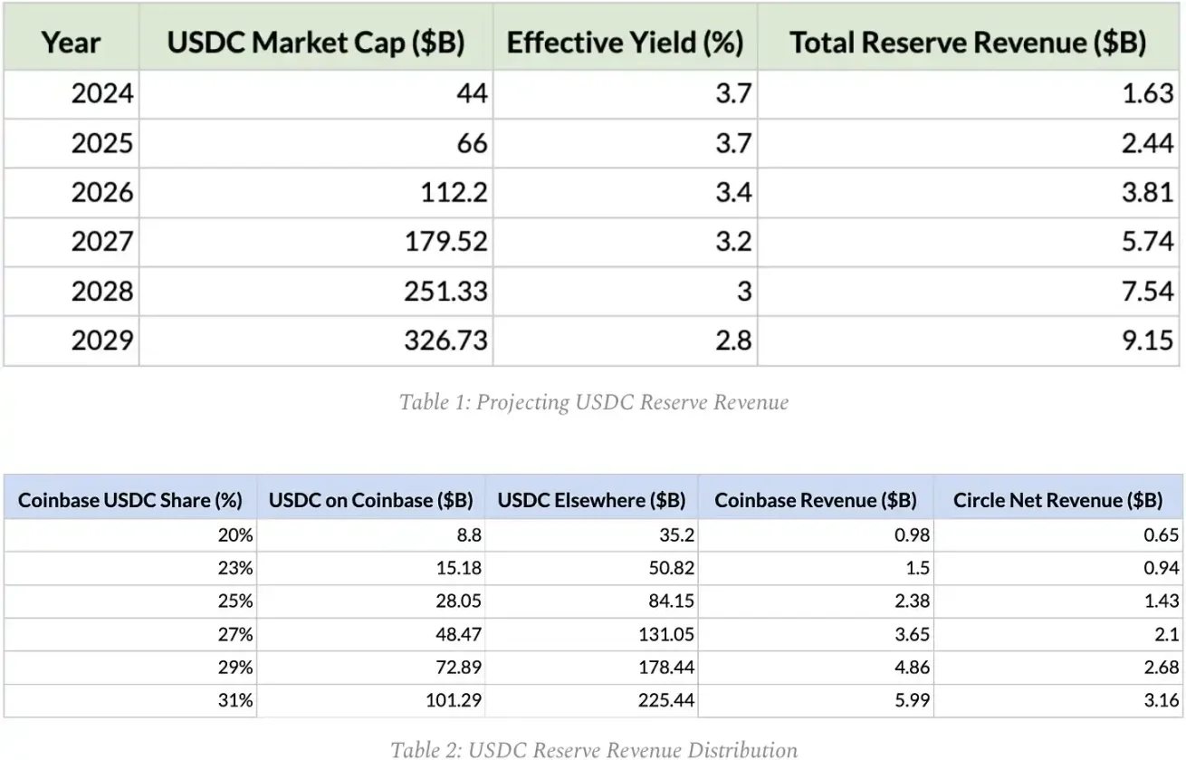 CRCL 回调背后，谁捕获了 USDC 的经济价值？