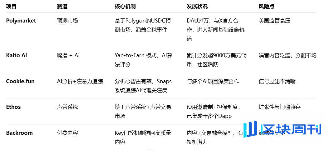 InfoFi 深度研报：AI时代的注意力金融实验