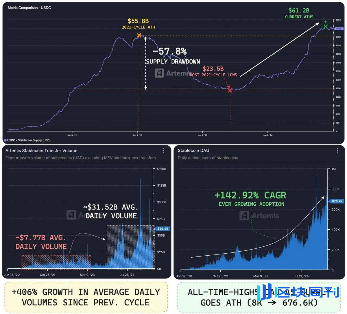 USDC 供应与 Circle 估值：数据解构 580 亿美元市值的底层逻辑