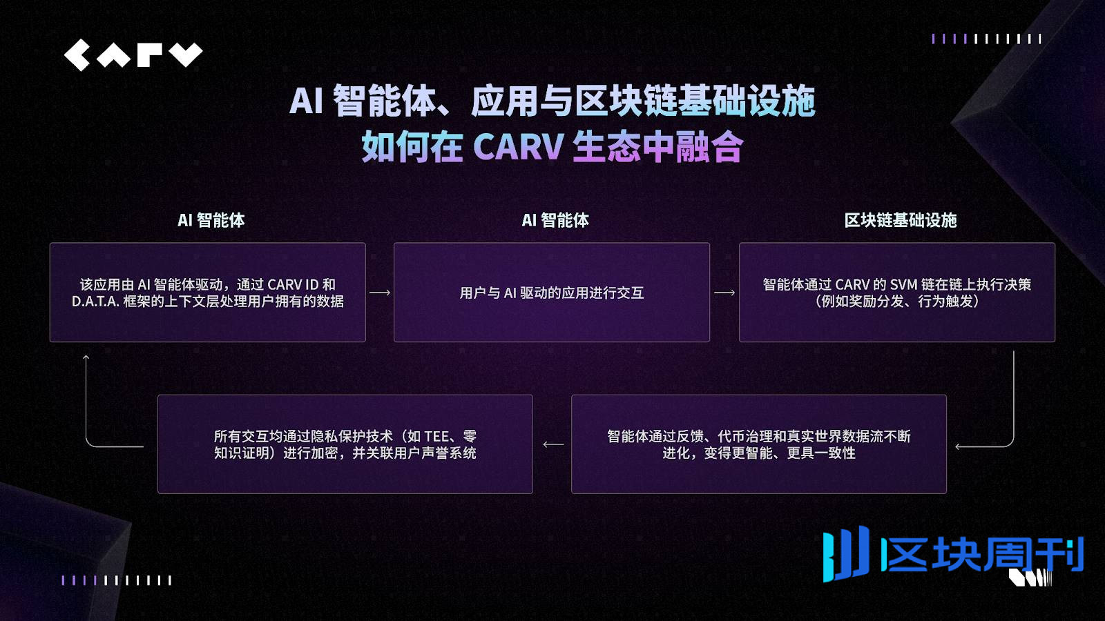 AI 生命体的崛起：CARV 全新路线图揭示 Web3 AI 新浪潮