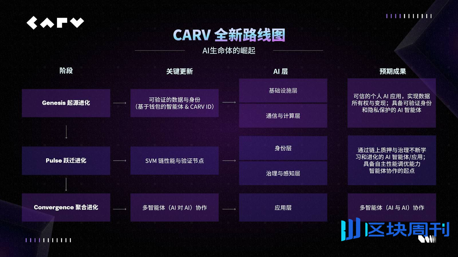 AI 生命体的崛起：CARV 全新路线图揭示 Web3 AI 新浪潮