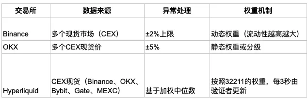 谁在控制你的爆仓线？揭秘三大平台永续合约背后的价格战争与人性困局