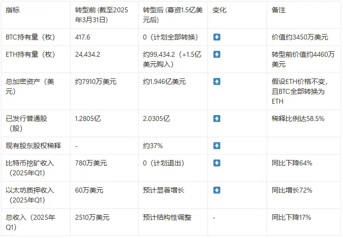 风向变了？比特币矿企转向以太坊