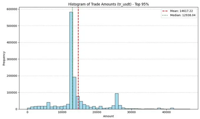 揭秘Binance Alpha的积分幻象：30亿交易额背后95%钱包净头寸为零？