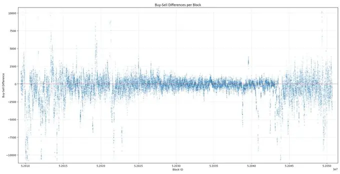 揭秘Binance Alpha的积分幻象：30亿交易额背后95%钱包净头寸为零？
