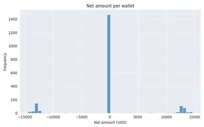 揭秘Binance Alpha的积分幻象：30亿交易额背后95%钱包净头寸为零？