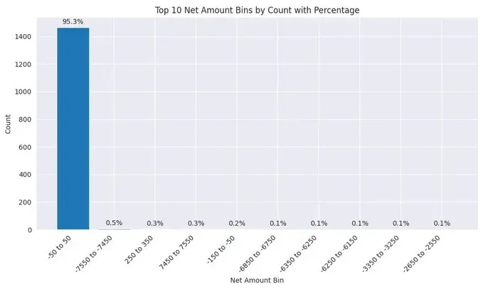 揭秘Binance Alpha的积分幻象：30亿交易额背后95%钱包净头寸为零？