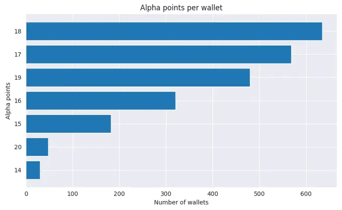 揭秘Binance Alpha的积分幻象：30亿交易额背后95%钱包净头寸为零？