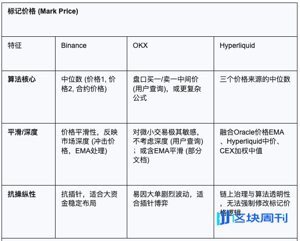 CEX与DEX的合约算法之战：Hyperliquid、Binance、OKX