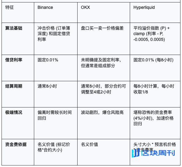 CEX与DEX的合约算法之战：Hyperliquid、Binance、OKX