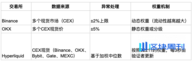 CEX与DEX的合约算法之战：Hyperliquid、Binance、OKX