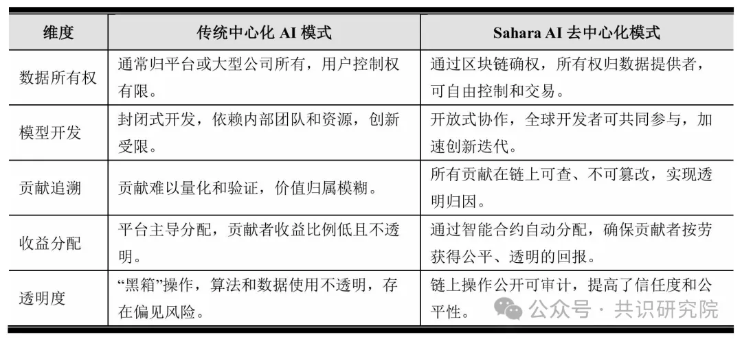 Sahara深度研报：AI领域的"去中心化以太坊"