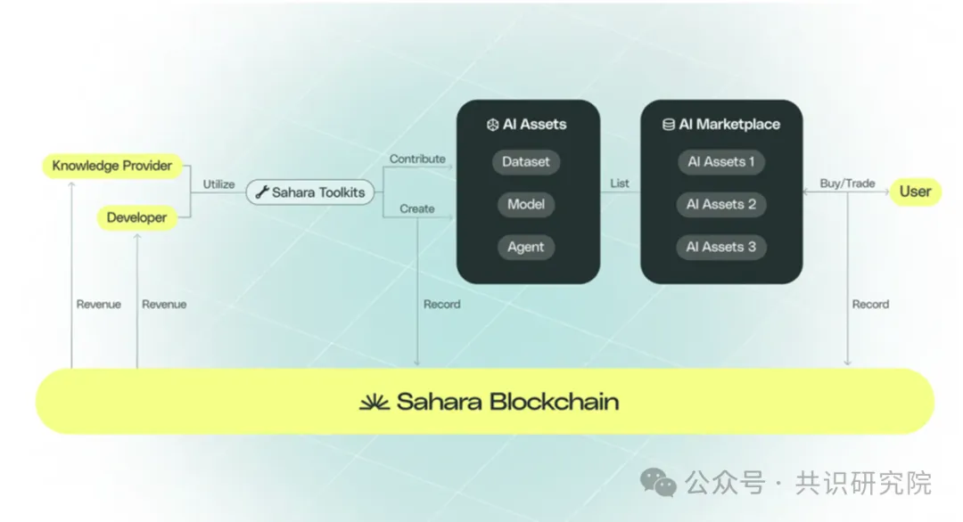 Sahara深度研报：AI领域的"去中心化以太坊"