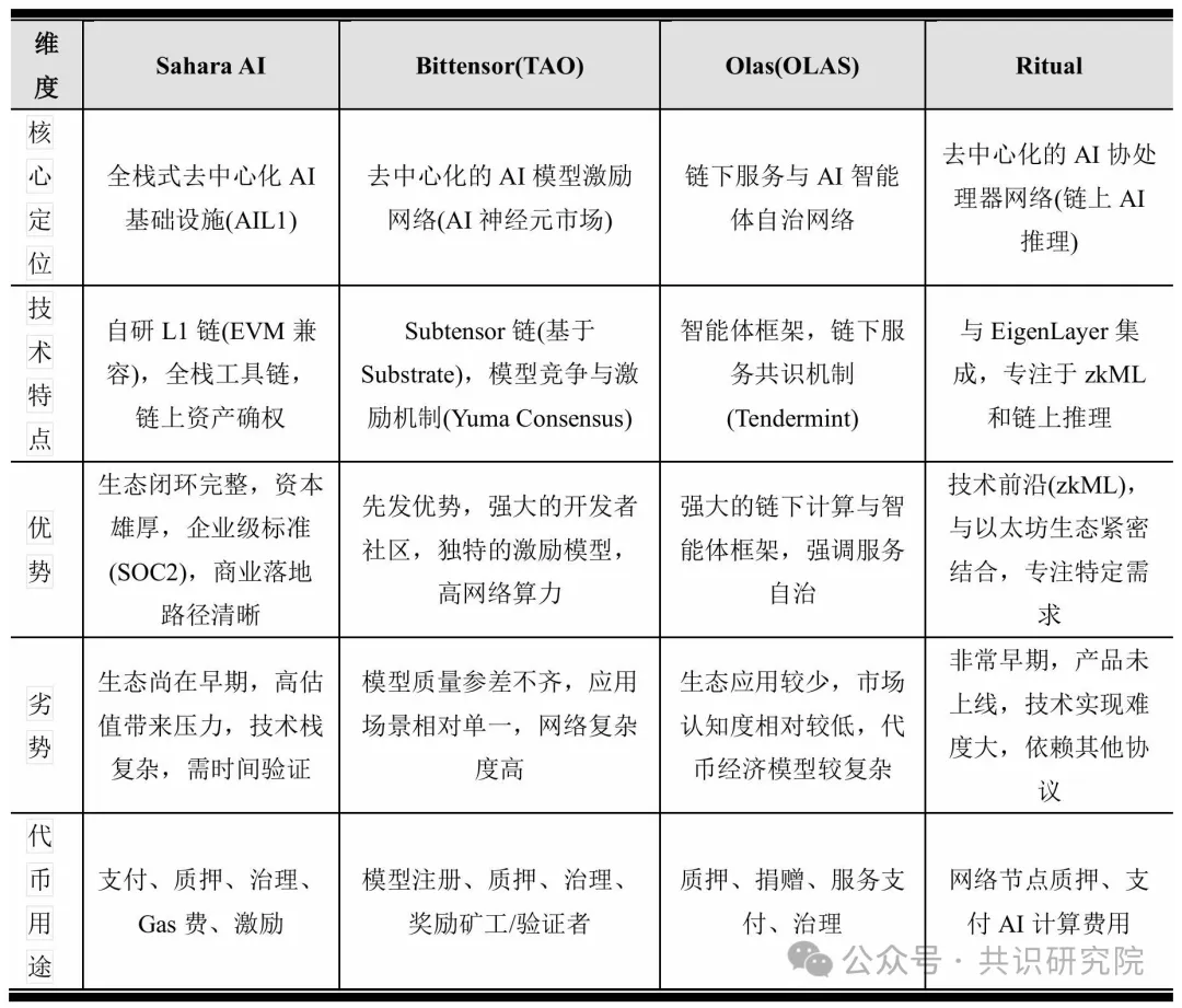 Sahara深度研报：AI领域的"去中心化以太坊"