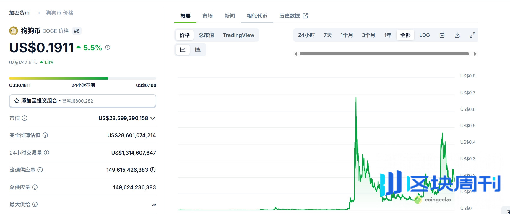 什么是狗狗币DOGE？它涨了多少倍？