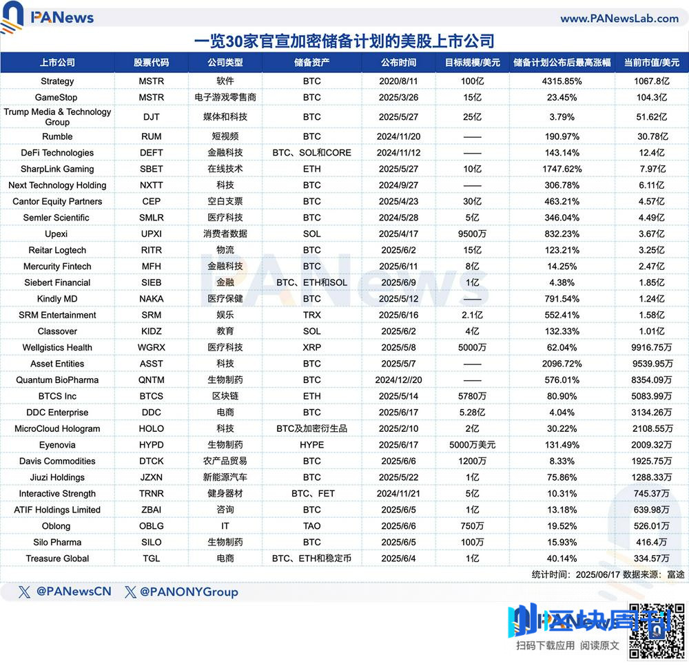 30家美股上市公司跟风“微策略效应”：中小市值成加密储备主力，股价平均最高暴涨438% -区块周刊BlockWeeks