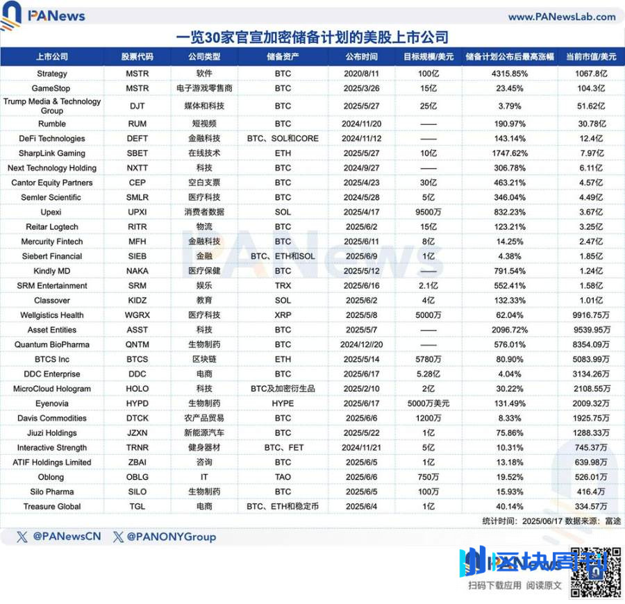 30 家美股上市公司跟风「微策略效应」：中小市值成加密储备主力，股价平均最高暴涨 438%
