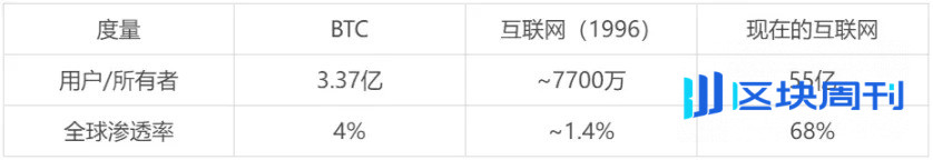 4% 持有率，3.37 亿用户：比特币主流化还差 30 个 Snapchat 的距离？