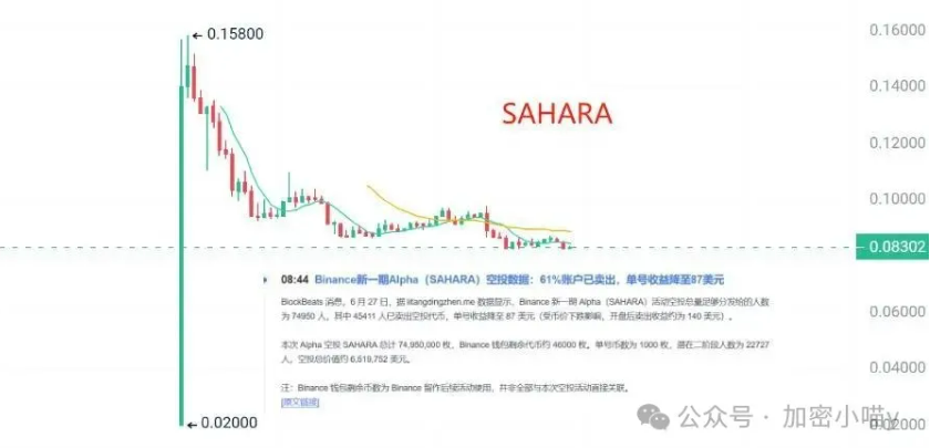 新币上线就砸，韭菜血流成河！比特币却成孤勇者，ALPHA下架前还要送一波？下一波造富风口已现？
