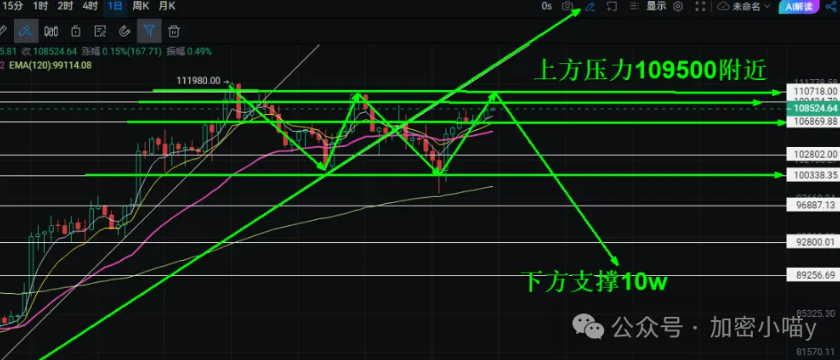 牛市一夜回魂？比特币狂飙108k！H 暴拉 150% 拍断腿，NEWT、LPT 暗藏玄机？机构牛市又在玩你？