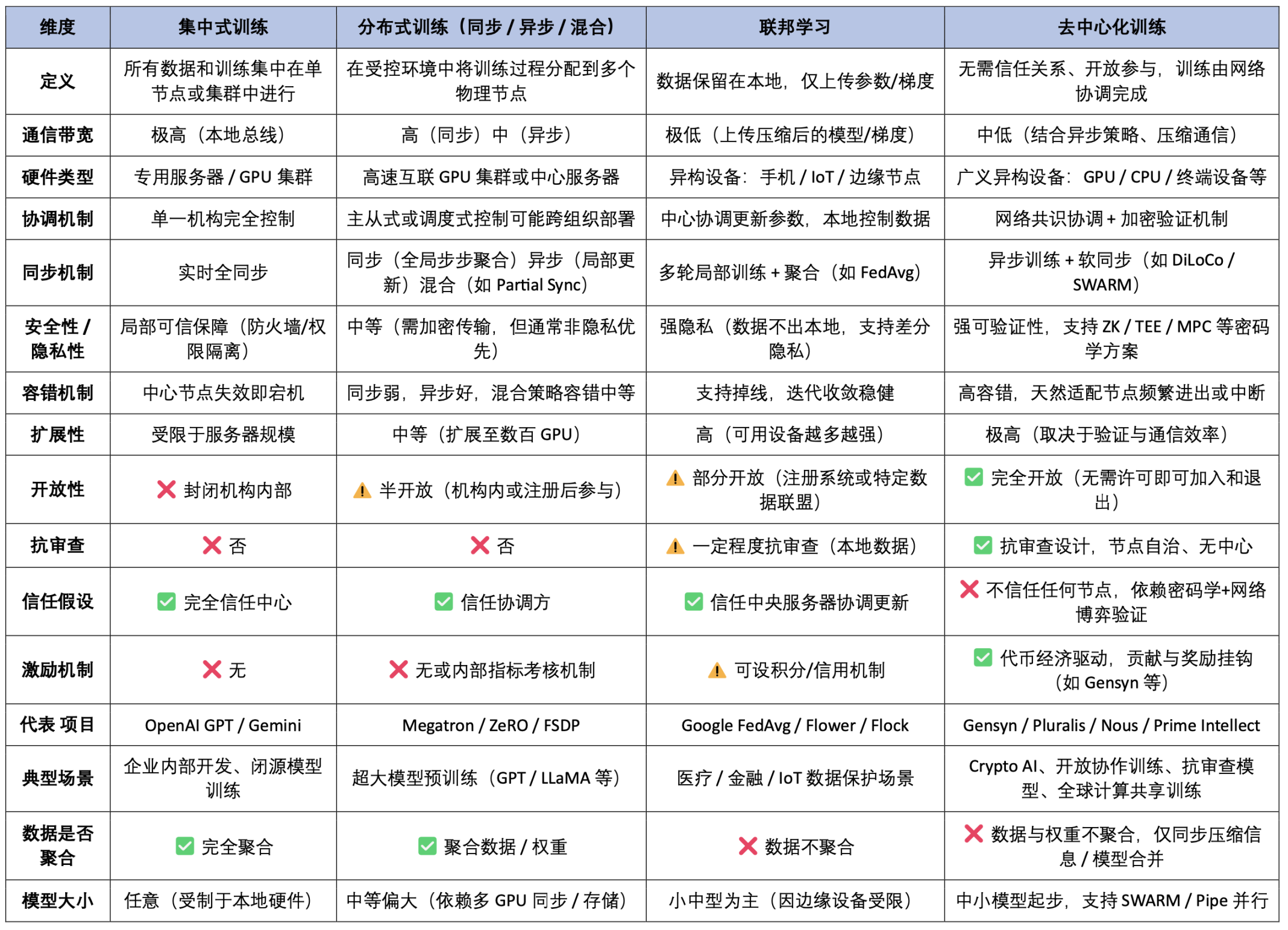 AI训练范式演进：从集中控制到去中心化协同的技术革命